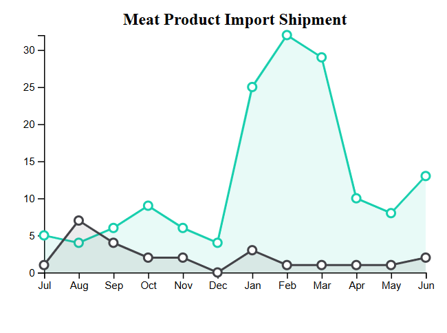 Ghana’s beef import vs local production statistics
